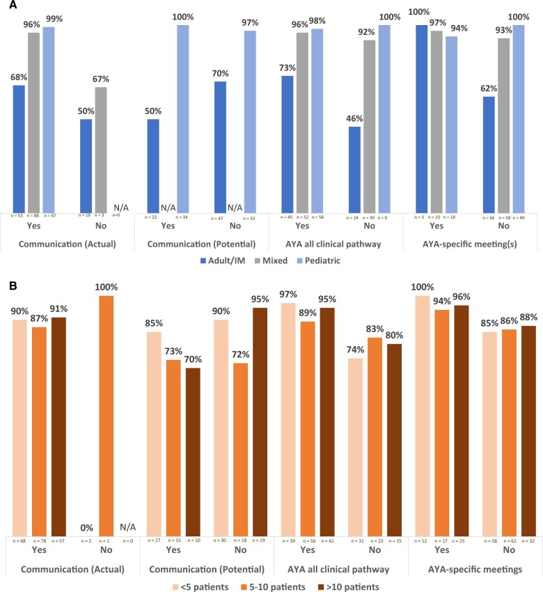 Guideline-concordant treatment among adolescents and young adults with acute lymphoblastic leukemia.
