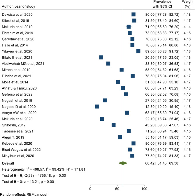 Willingness to join community-based health insurance and associated factors among households in Ethiopian: a systematic review and meta-analysis.