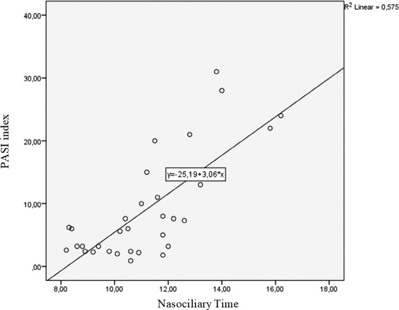 Evaluation of Nasal Mucociliary Activity in Patients with Psoriasis Vulgaris.