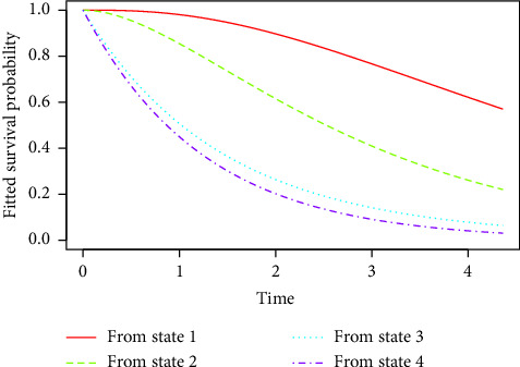 Time-Homogeneous Markov Modeling of HIV Progression in Patients Receiving Antiretroviral Therapy Treatment in the Ashanti Region, Ghana.