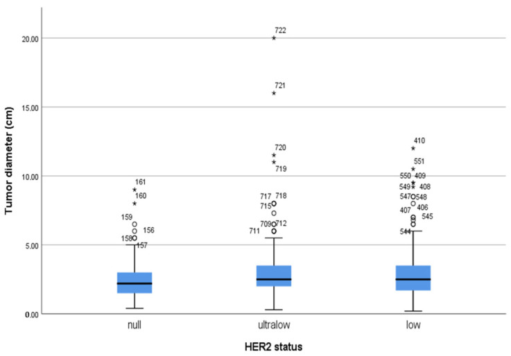 Comparison of Clinicopathological Characteristics for HER2-Null, HER2-Ultralow and HER2-Low Breast Cancer: A Single-Center Study.