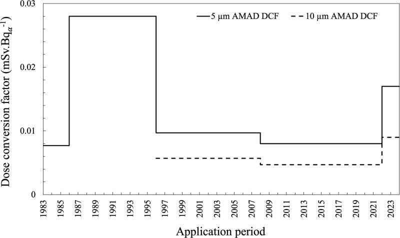 Impact of changes to International Commission on Radiological Protection models on occupational thorium ore dust intake.