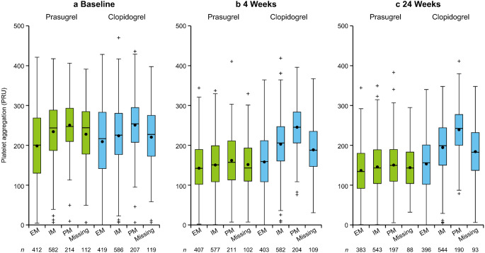 Exploring the relationship of platelet aggregation function with efficacy and safety outcomes following the administration of prasugrel and clopidogrel in patients with thrombotic stroke: a post hoc analysis of PRASTRO pooled studies.