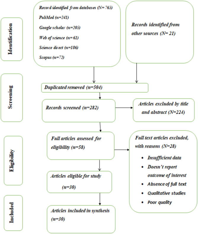 Willingness to join community-based health insurance and associated factors among households in Ethiopian: a systematic review and meta-analysis.