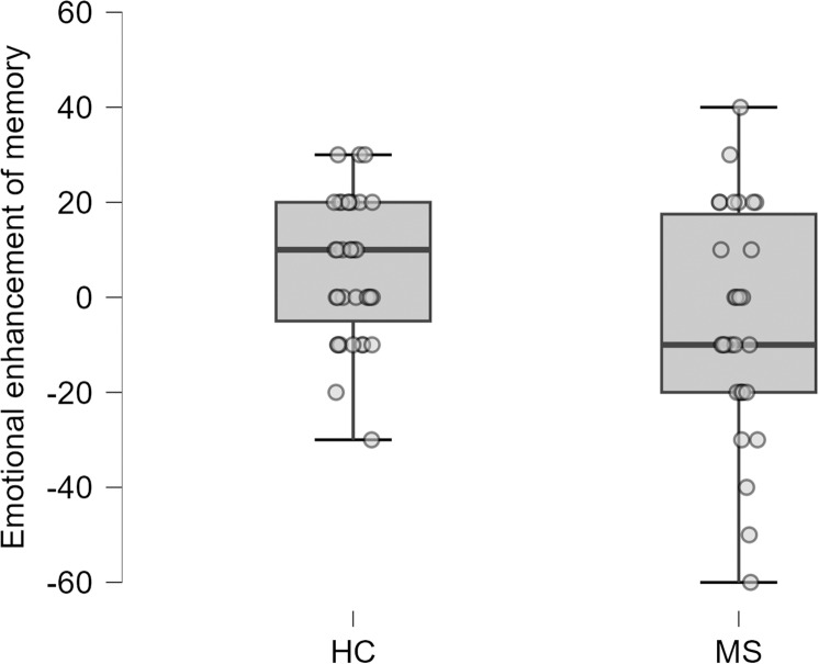 Face exploration, emotion recognition, and emotional enhancement of memory in relapsing-remitting multiple sclerosis.