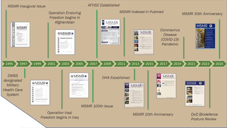 The Medical Surveillance Monthly Report: the first 30 years.