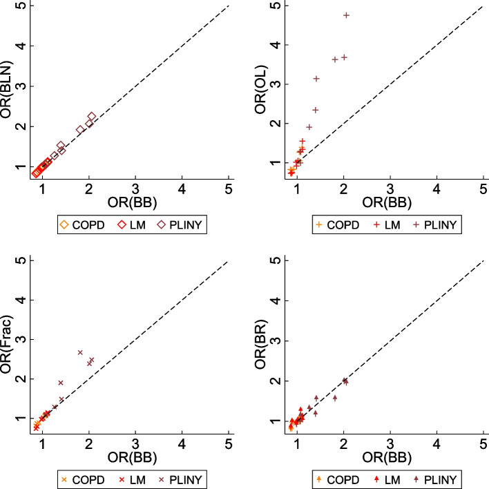 Comparison of statistical methods for the analysis of patient-reported outcomes (PROs), particularly the Short-Form 36 (SF-36), in randomised controlled trials (RCTs) using standardised effect size (SES): an empirical analysis.
