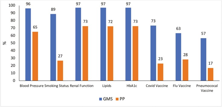 Does pay for performance promote inverse inequality in chronic disease management?