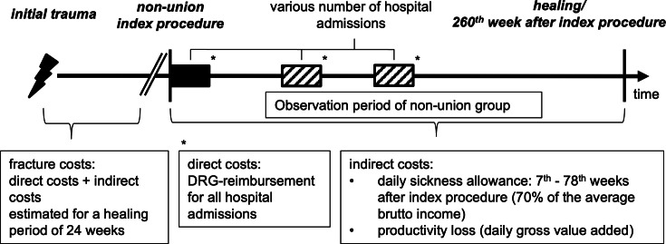 Direct and indirect costs of long bone fracture nonunions of the lower limb : the economic burden on the German healthcare system.