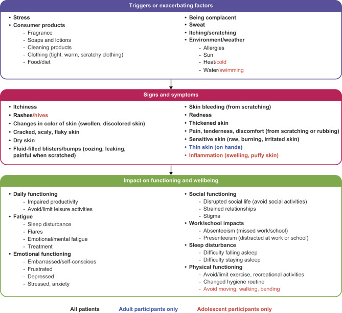 Patient-reported outcome assessment of adults and adolescents with atopic dermatitis: a cross-sectional qualitative interview study.