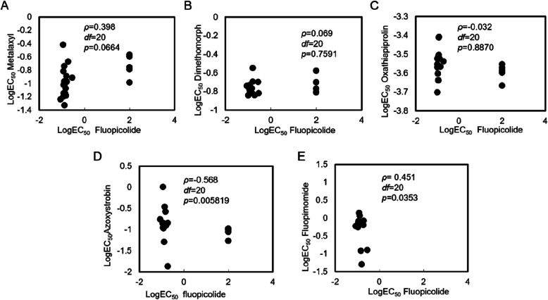 The resistance risk of fluopicolide and resistance-associated point mutations in the target protein PlVHA-a in Phytophthora litchii.
