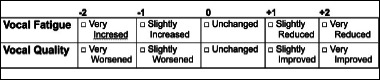 Validation of the Comparative pre/post-treatment Self-Assessment of Dysphonia (CSAD) questionnaire: preliminary results.