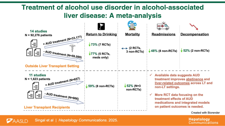 Treatment of alcohol use disorder in alcohol-associated liver disease: A meta-analysis.