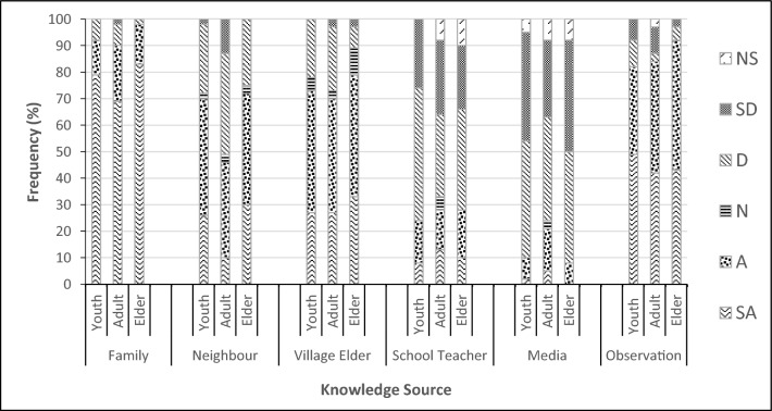 Traditional knowledge and consumption of wild edible plants in rural households, Limpopo Province, South Africa.