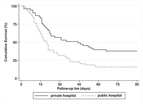 Survival of critically ill people with COVID-19 and acute kidney injury undergoing hemodialysis in public and private hospitals in Joinville: a cohort study, 2020-2021.