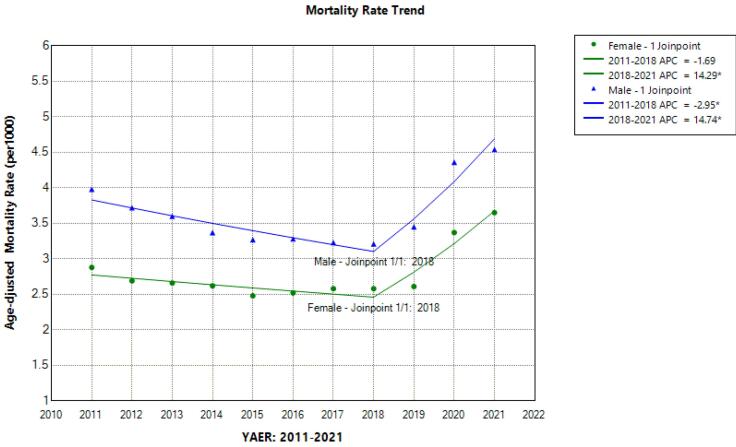 Investigating the Trend of Mortality, Life Expectancy and Excessive Death with Emphasis on the Role of the COVID-19 Pandemic Period in the Isfahan Province: A Cross-sectional Study of Join Point Regression Analysis 2011-2021.