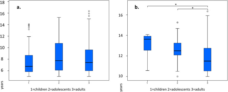 Ovarian tissue cryopreservation for fertility preservation: a two-decade single-center experience with 451 children and adolescents.