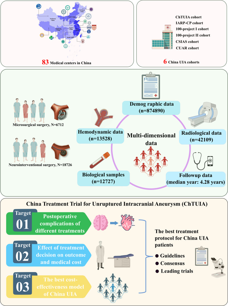 Treatment strategies for unruptured intracranial aneurysms in the Chinese population: China Treatment Trial for Unruptured Intracranial Aneurysm (ChTUIA).