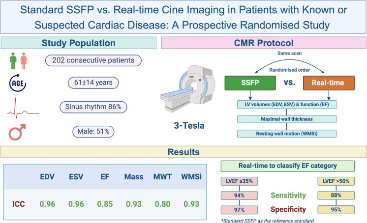 Standard breath-hold versus free-breathing real-time cine cardiac MRI-a prospective randomized comparison in patients with known or suspected cardiac disease.
