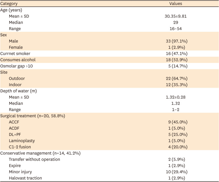 Overview of Cervical Spine Injuries Caused by Diving Into Shallow Water on Jeju Island: A 9-Year Retrospective Study in a Regional Trauma Center.