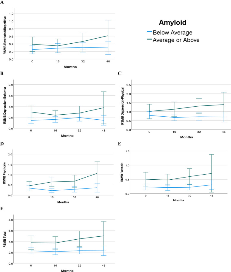 Behavioral and psychological symptoms of dementia and Alzheimer's disease progression in Down syndrome.