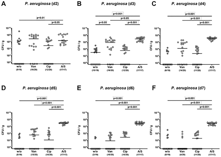 Distinct antibiotic treatment regimens differentially affect colonization resistance against multi-drug resistant Pseudomonas aeruginosa in mice.