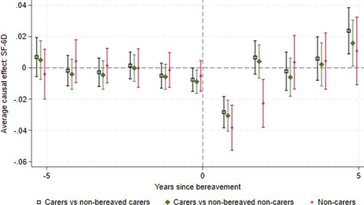 How Does Bereavement Affect the Health-Related Quality of Life of Household Members Who Do and Do Not Provide Unpaid Care? Difference-in-Differences Analyses Using the UK Household Longitudinal Survey.