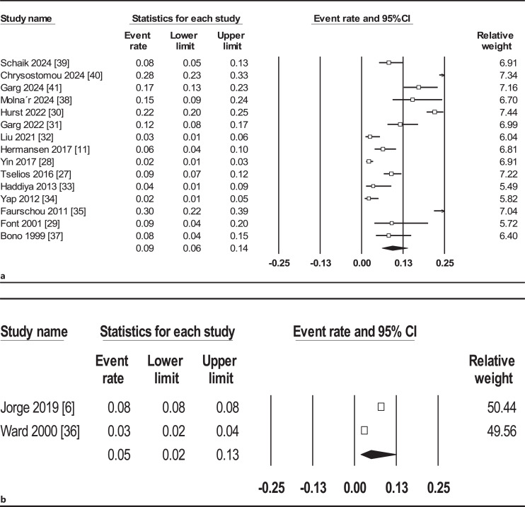 Cardiovascular Events in Lupus Nephritis: A Systematic Review and Meta-Analysis.