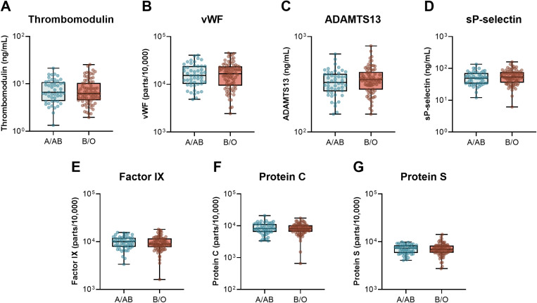 ABO blood group and COVID-19 severity: Associations with endothelial and adipocyte activation in critically ill patients.