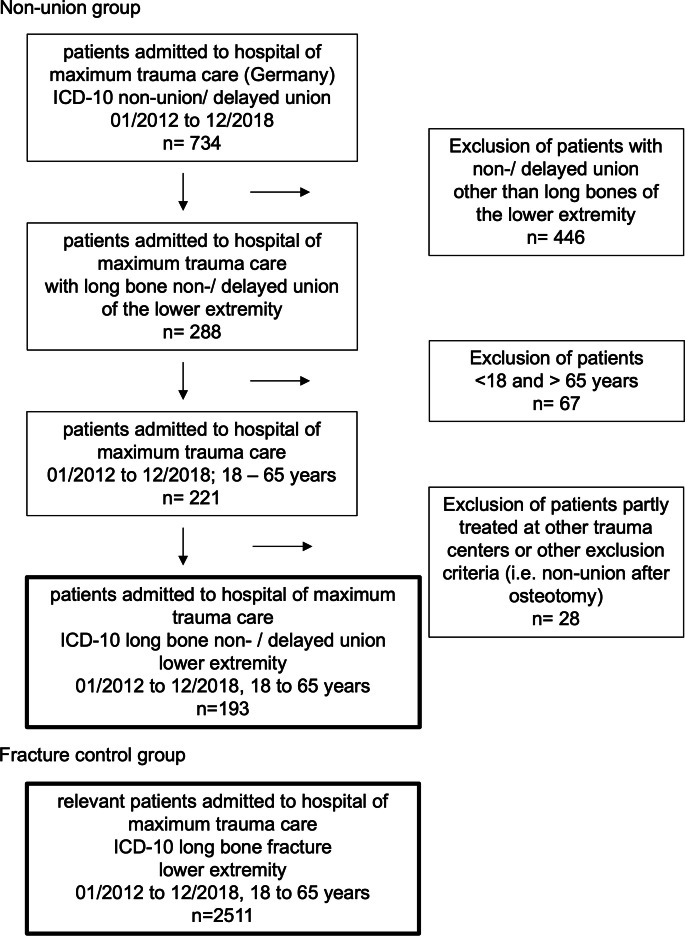 Direct and indirect costs of long bone fracture nonunions of the lower limb : the economic burden on the German healthcare system.