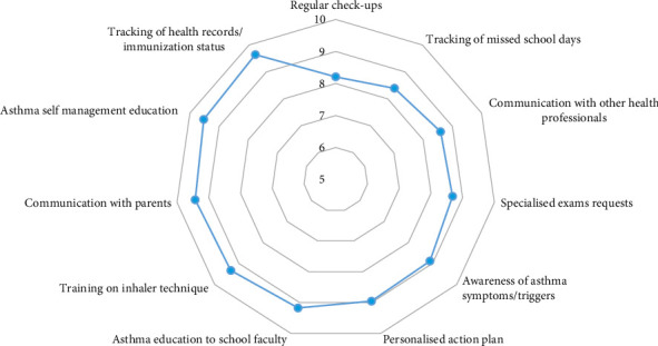 Health Effects of Desert Dust Storms in Children With Asthma: Knowledge, Perceptions and Practices of School Health Visitors in Cyprus.