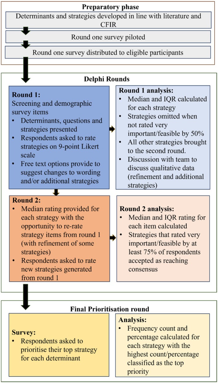 Translating digital health services for nutrition care management of chronic conditions in outpatient settings: A multi-stakeholder e-Delphi study.