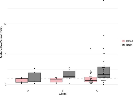 Brain concentrations and brain-blood ratios of amitriptyline and nortriptyline in forensic postmortem cases.