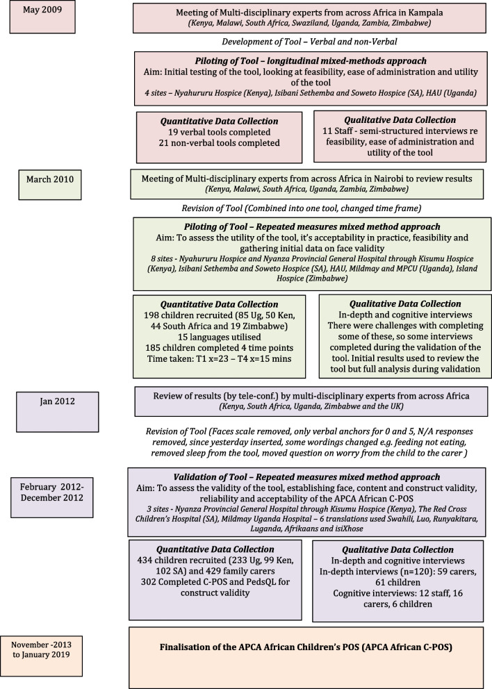 A novel child-centred core palliative care outcome measure for use in clinical practice and research: findings from a multinational validation study.