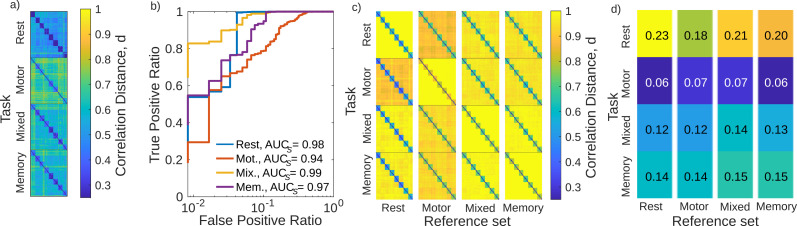 Efficacy of functional connectome fingerprinting using tangent-space brain networks.