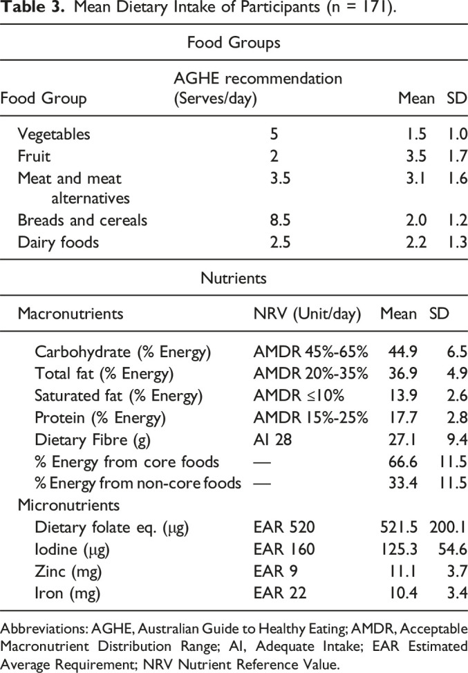The Relationship Between Diet Quality, Nutrition Self-Efficacy and Sources of Nutrition Information in Australian Pregnant Women: A Cross-Sectional Analysis.