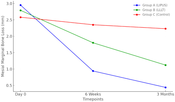 Low intensity pulsed ultrasound versus low-level laser therapy on peri-implant marginal bone preservation and soft tissue healing following dental implant surgery: a randomized controlled trial.