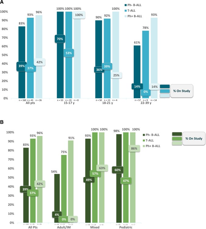 Guideline-concordant treatment among adolescents and young adults with acute lymphoblastic leukemia.