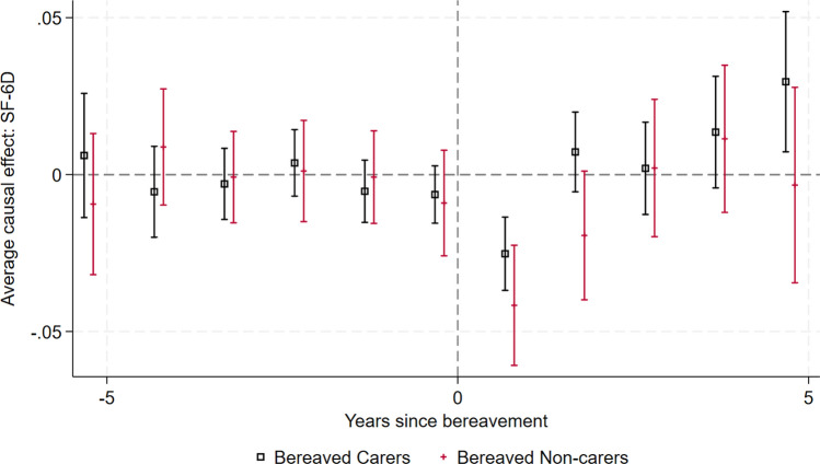 How Does Bereavement Affect the Health-Related Quality of Life of Household Members Who Do and Do Not Provide Unpaid Care? Difference-in-Differences Analyses Using the UK Household Longitudinal Survey.