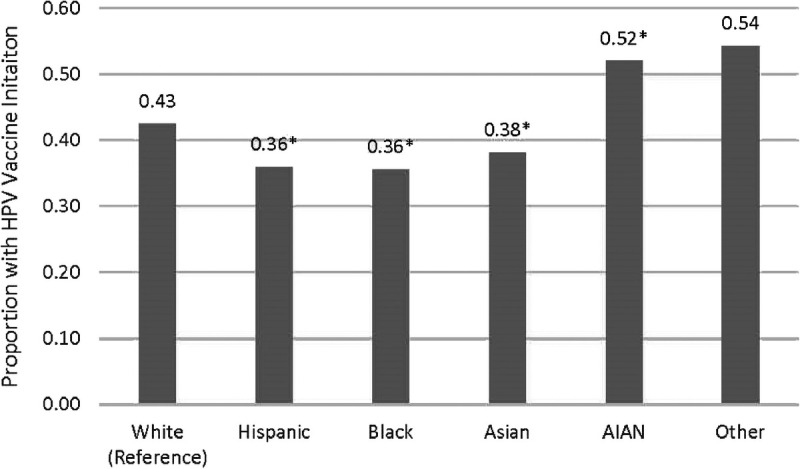 Role of Race, Rurality, and Age in Human Papillomavirus Vaccine Initiation among US Women.