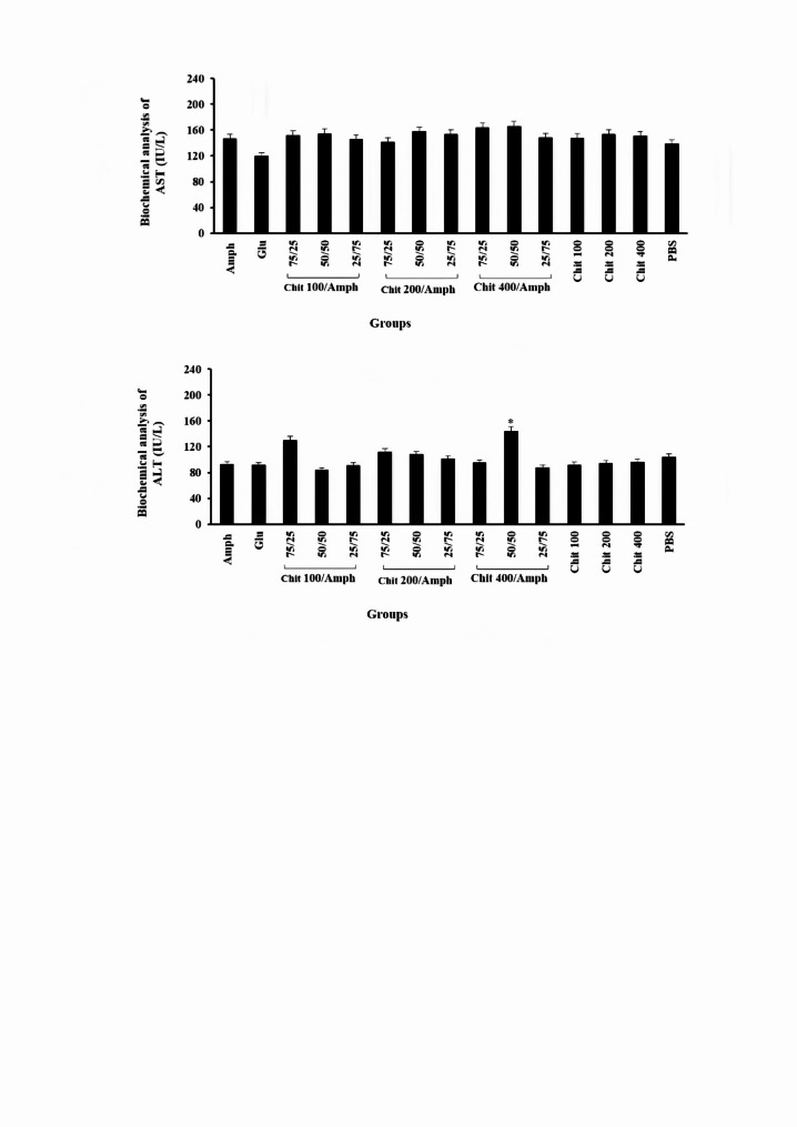 In vitro and in vivo evaluation of the leishmanicidal and cytotoxic activities of chitosan and chitosan-amphotericin B.