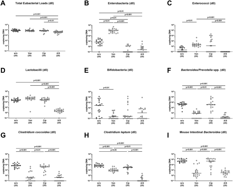 Distinct antibiotic treatment regimens differentially affect colonization resistance against multi-drug resistant Pseudomonas aeruginosa in mice.