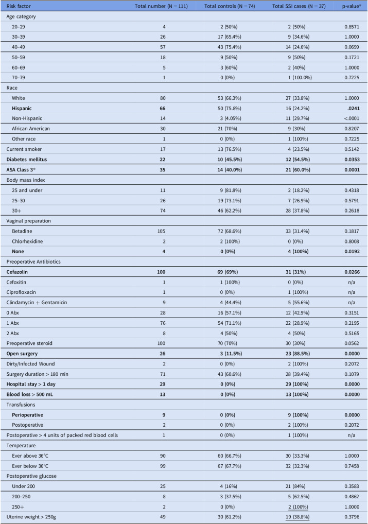 Risk factor evaluation and performance improvement for surgical site infections in patients undergoing abdominal hysterectomy at a large academic safety net hospital.