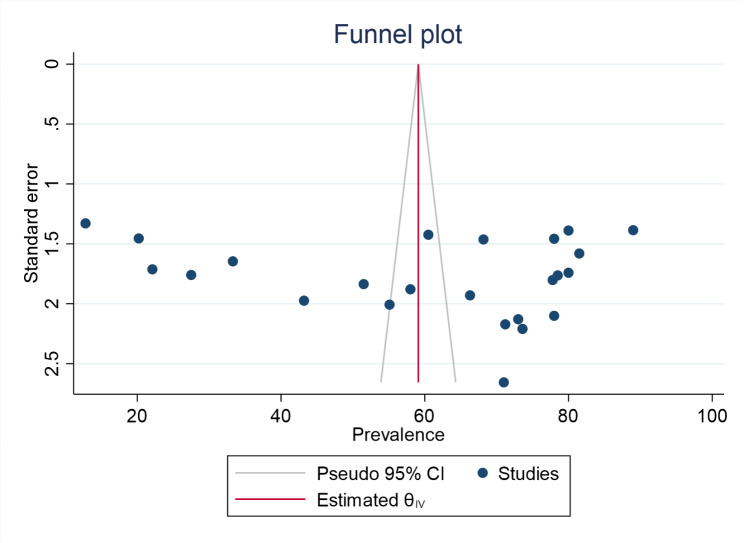 Willingness to join community-based health insurance and associated factors among households in Ethiopian: a systematic review and meta-analysis.