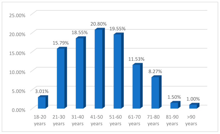 Emergency Treatment of Burns in Adults-Characteristics of Adult Patients and Acute/Pre-Hospital Burn Management.