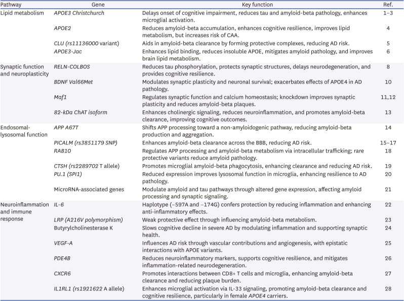 Protective Genes Against Alzheimer's Disease: Case Review and Therapeutic Implications.