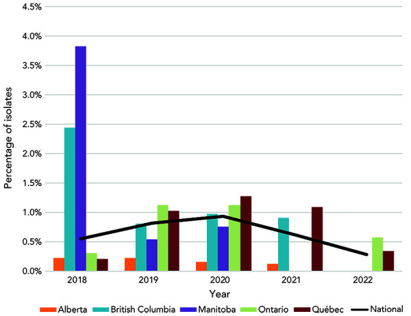 Antimicrobial susceptibilities of <i>Neisseria gonorrhoeae</i> in Canada, 2022.