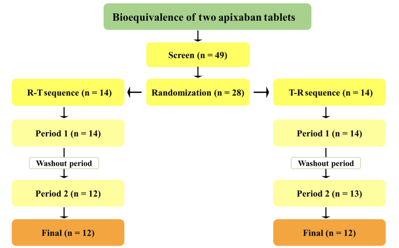 Pharmacokinetics and Bioequivalence of Two Formulations of Apixaban Tablets: A Double-Blind, Single-Dose, Crossover Study in Healthy Subjects.