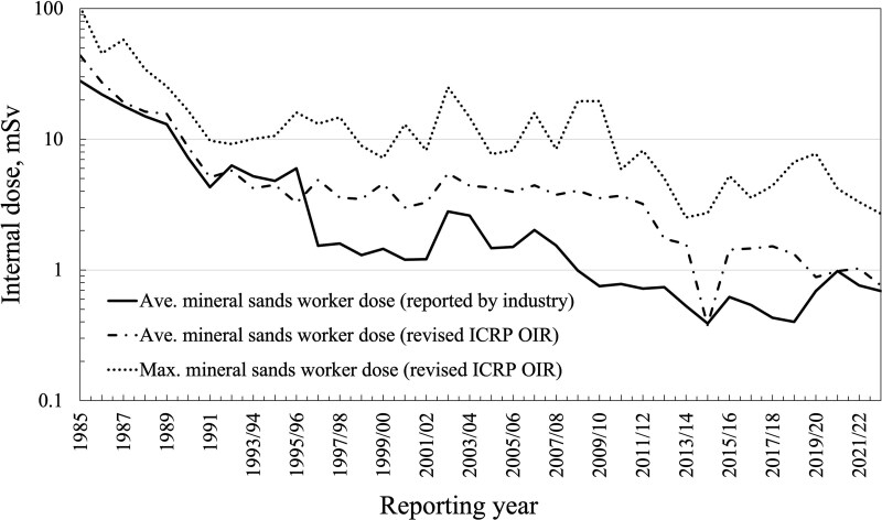 Impact of changes to International Commission on Radiological Protection models on occupational thorium ore dust intake.