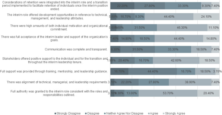 The structure and experience of interim roles in academic health sciences libraries.